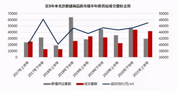 数据来源：北京中原新房