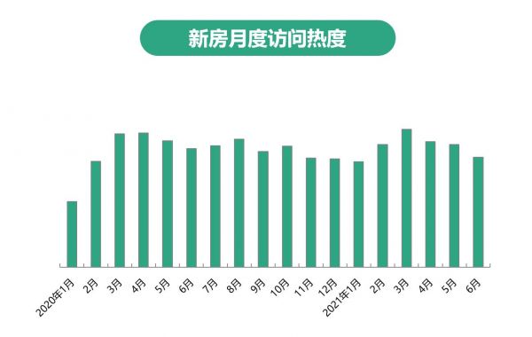 58安居客：上半年二手房找房热度同比上涨1.7%