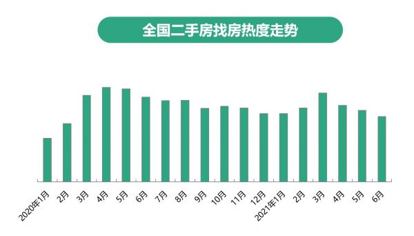 58安居客：上半年二手房找房热度同比上涨1.7%