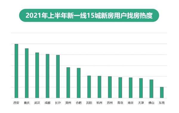 58安居客：上半年二手房找房热度同比上涨1.7%