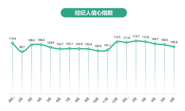 58安居客：上半年二手房找房热度同比上涨1.7%