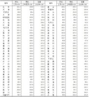 刚刚公布6月70城房价整体降温，信号：调控见效、开发商降价促销