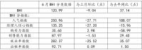 六月BHI回落,上半年全国建材家居市场焕发新生机