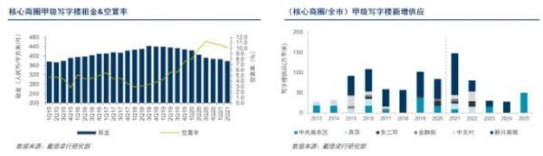 戴德梁行Q2报告：北京写字楼市场空置率升至17.5%