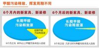 空气净化用甲醛清除剂”可以用来净化空气