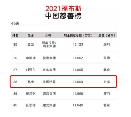 2020年旭辉累计捐赠1.16亿，荣膺福布斯慈善榜第38位