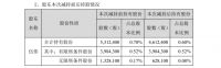 梦洁股份董事伍伟减持70万股 套现约310.8万