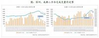 二手房定价权归“国有”后，深圳半年降价15%，上海会跟进吗？