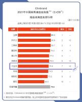 延续品牌经典│大宝漆再度上榜中国顾客满意度指数排行榜