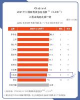 延续品牌经典│大宝漆再度上榜中国顾客满意度指数排行榜