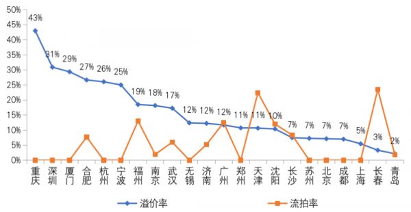 数据来源：CRIC整理
