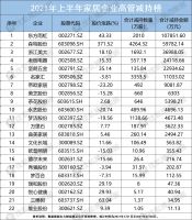 数读家居丨2021上半年十大发展现状
