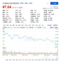 华帝股份的“2021年中成绩单”喜忧参半