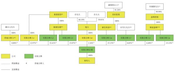 私有化计划要约人及要约人一致行动人资料