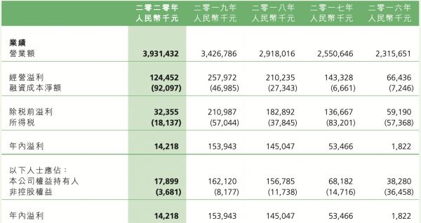 2016-2020过去5年度大自然家居营收与净利润