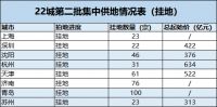 第二次集中供地拉开序幕：杭州试点“竞品质” 品牌大房企或受益