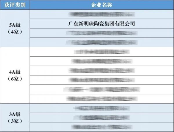 冠珠瓷砖获评质量管理成熟度5A级企业！