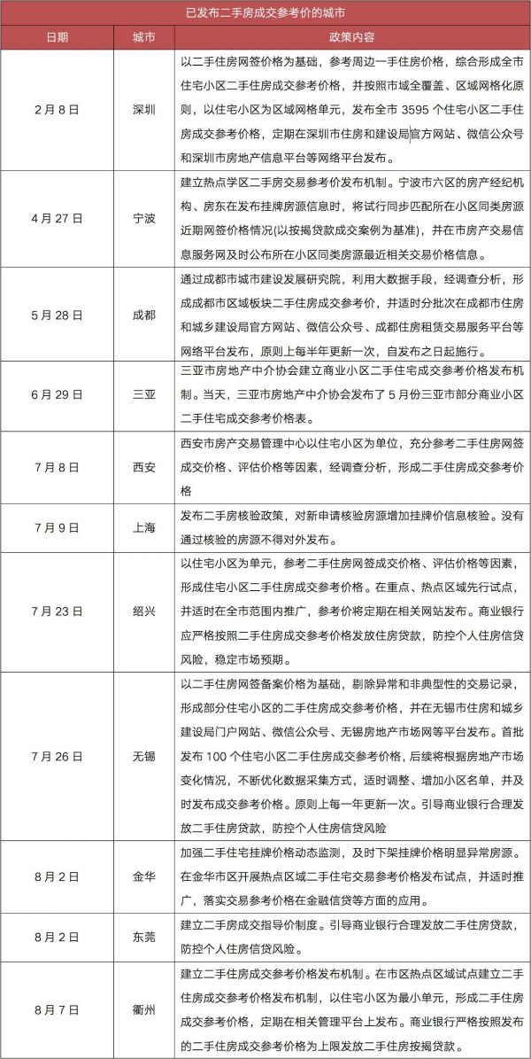 热点城市不断“补漏洞” 新一轮楼市调控趋于高频化