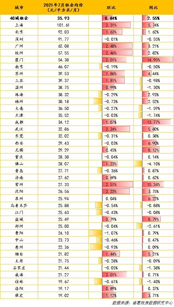 全国大中城市2021年7月份租金均价及同环比变化幅度。