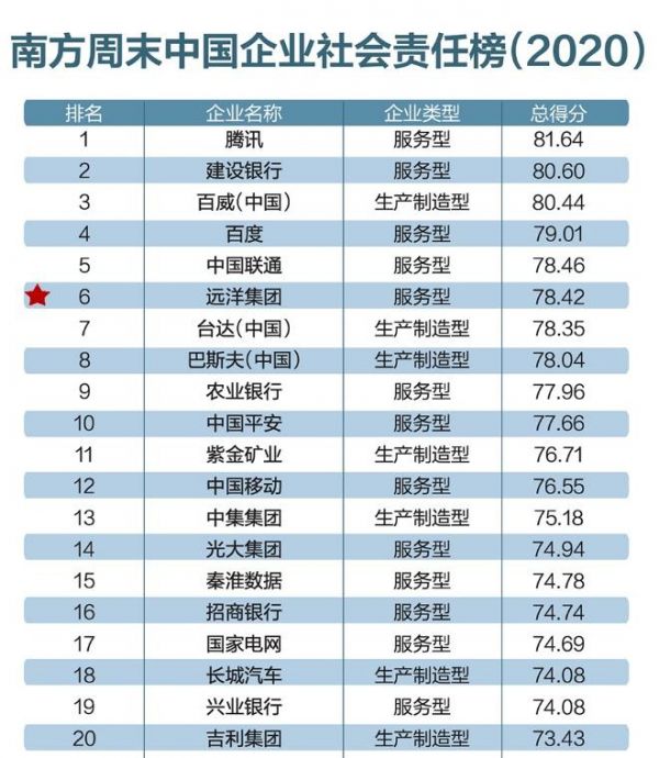荣登“中国房地产企业社会责任榜单”榜首 远洋集团做对了什么？