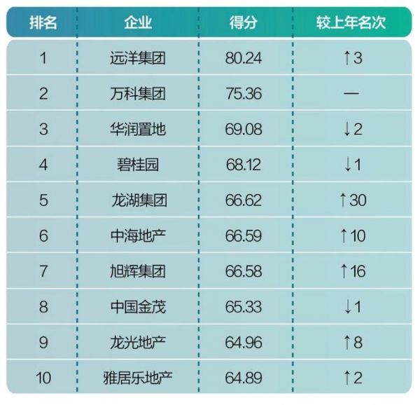 中国房地产企业社会责任榜单