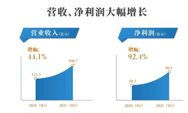 金辉控股：2021年上半年业绩高速增长 “三道红线”绿档空间留足