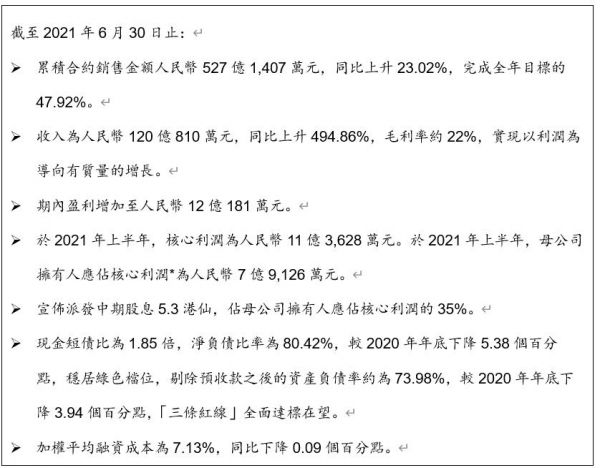 上半年营收120.8亿元 禹洲集团实现以利润为导向有质量的增长