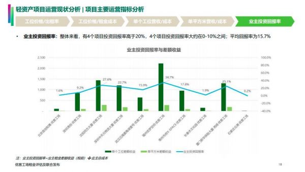 优客工场轻资产投资回报率(ROI)超15%，优秀资管能力推动快速布局