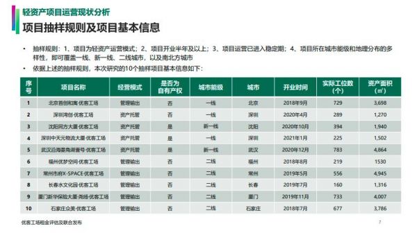 优客工场轻资产投资回报率(ROI)超15%，优秀资管能力推动快速布局