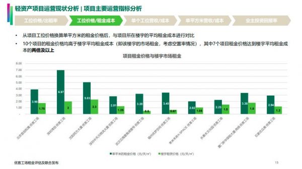 优客工场轻资产投资回报率(ROI)超15%，优秀资管能力推动快速布局