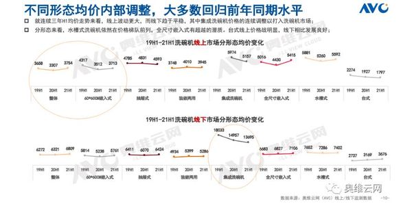 数据来源：奥维云网