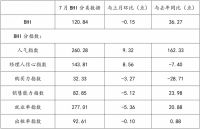 七月BHI微降, 全国建材家居市场延续淡季行情