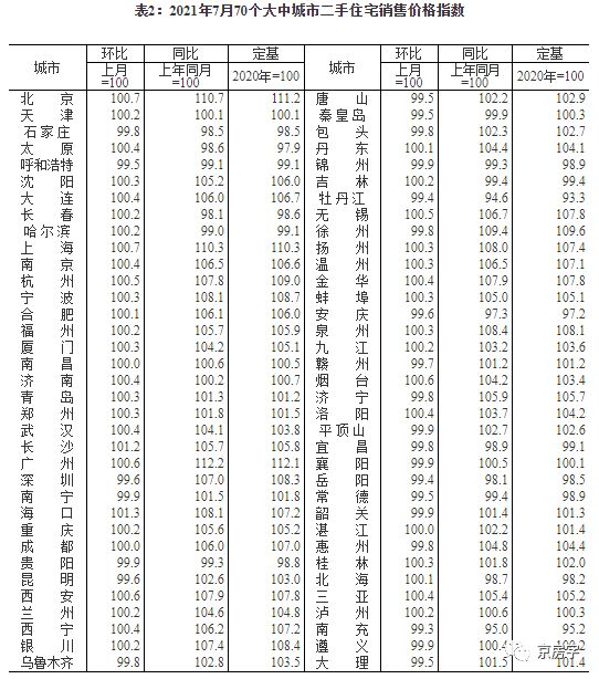 7月房价涨幅回落 北京二手房价环比涨0.7%