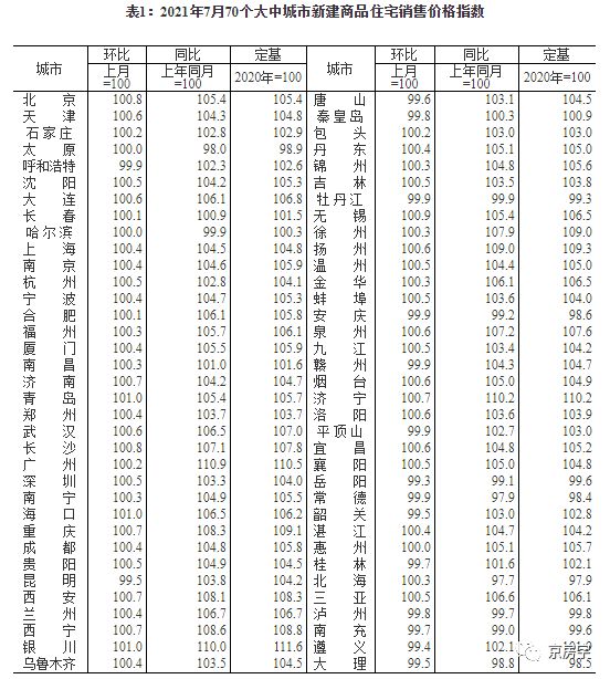 7月房价涨幅回落 北京二手房价环比涨0.7%