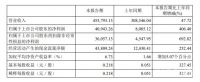 科达制造2021半年报：净利同比增406.40% 投资蓝科锂业收益同比增逾41倍