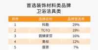 箭牌家居集团2021年再获房地产开发企业500强首选供应商