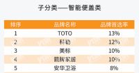 箭牌家居集团2021年再获房地产开发企业500强首选供应商