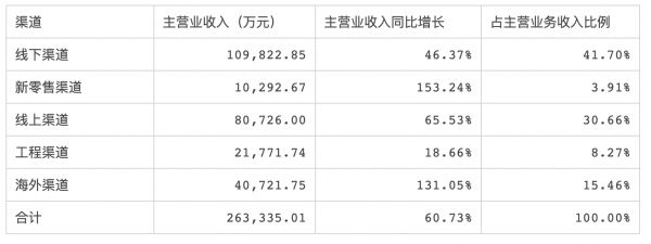 华帝股份线上、线下双线发力 新零售与海外渠道强势增长