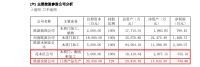 营收净利双增现金流低迷 江山欧派“2021期中考卷”喜忧参半