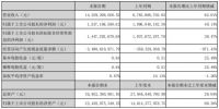 东方雨虹：2021上半年业绩亮眼 营收142.29亿元同比增长62.01%