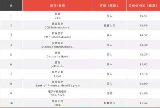 大行机构最新评级及目标价