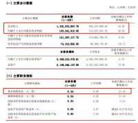 松霖科技：2021上半年营收12.02亿元 净利润同比增长22.63%至1.36亿元