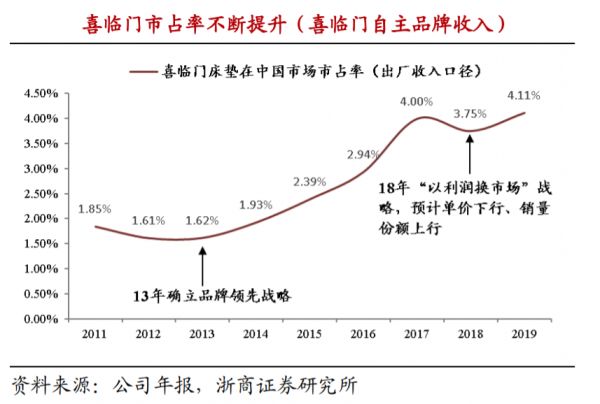 喜临门年中报解读：床垫龙头谋破局