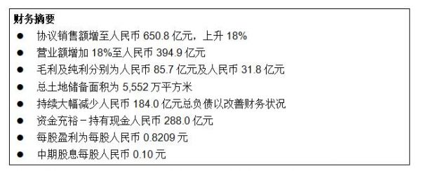 富力地产公布2021年中期业绩 协议销售金额持续增长达人民币650.8亿元