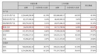 海鸥住工：2021上半年营收19.83亿元 净利润同比增长100.44%