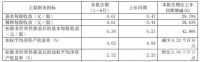 金牌厨柜：2021上半年净利润8676.70万元，同比增长41.15%