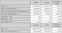 东易日盛：2021上半年营收17.71亿元 订单数据同比增长52%