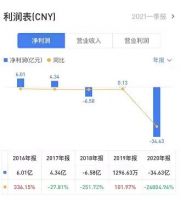 吴亦凡老板今年2次“卖房抵债”，旗下文投控股去年亏损35亿