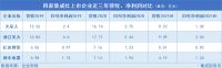 六张图读懂四家集成灶上市企业半年报