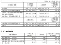 欧派家居：2021上半年营收82.00亿元，同比增长65.14%